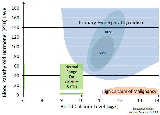 High calcium and near zero PTH means hypercalcemia of malignancy and not primary hyperparathyroidism.