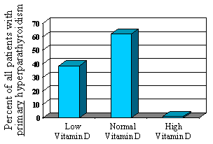 Vitamin D Graph