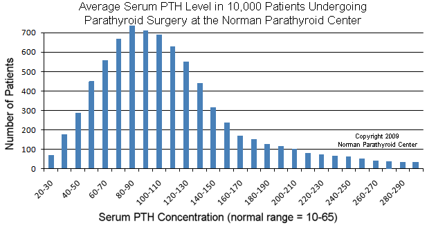 Parathyroid Hormone Levels (PTH) in 10,000 patients with Primary Hyperparathyroidism.