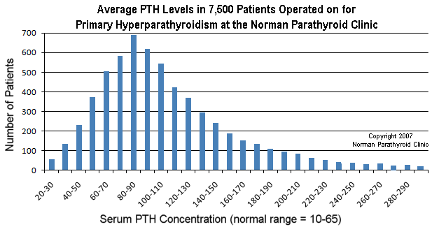 Parathyroid hormone (PTH) levels in patients at the Norman Parathyroid Clinic. Most but not all have high PTH levels.