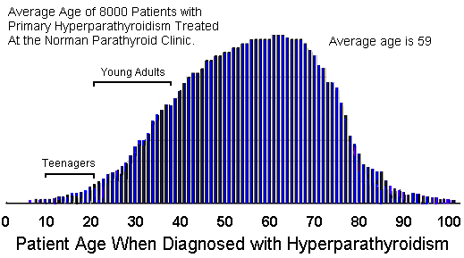 Age distribution of parathyroid gland disease. Teens, Twenties and Up.
