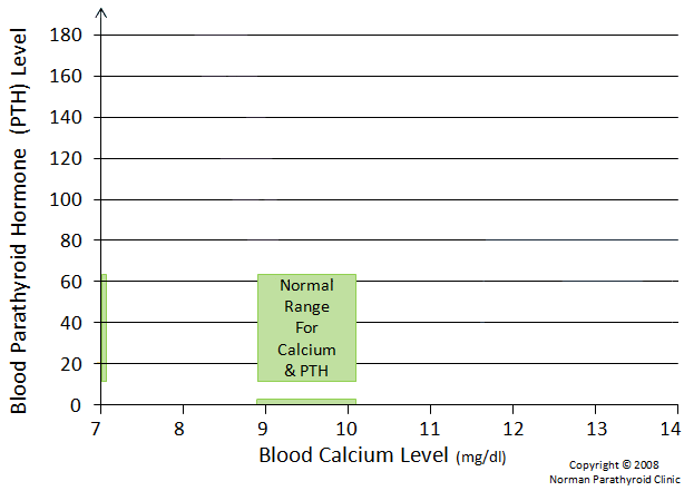 10.7 calcium level