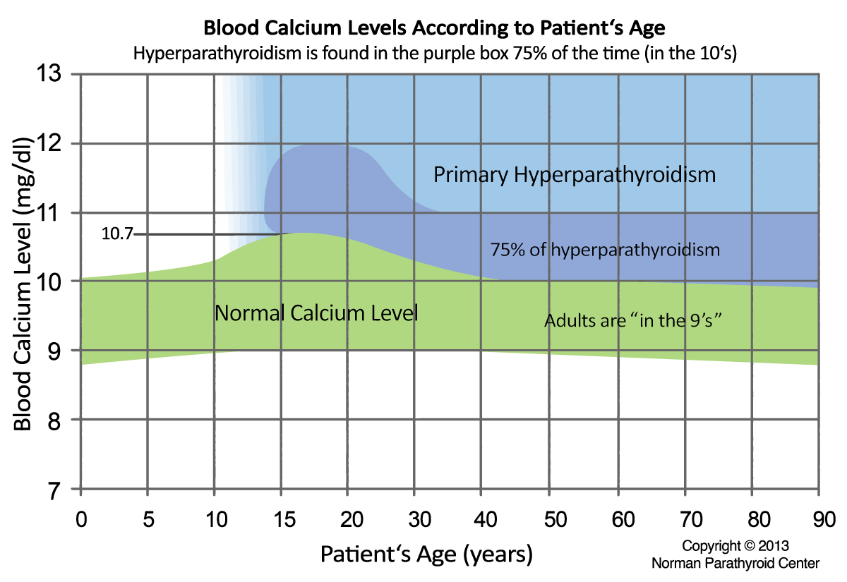 Normal Blood Calcium Levels